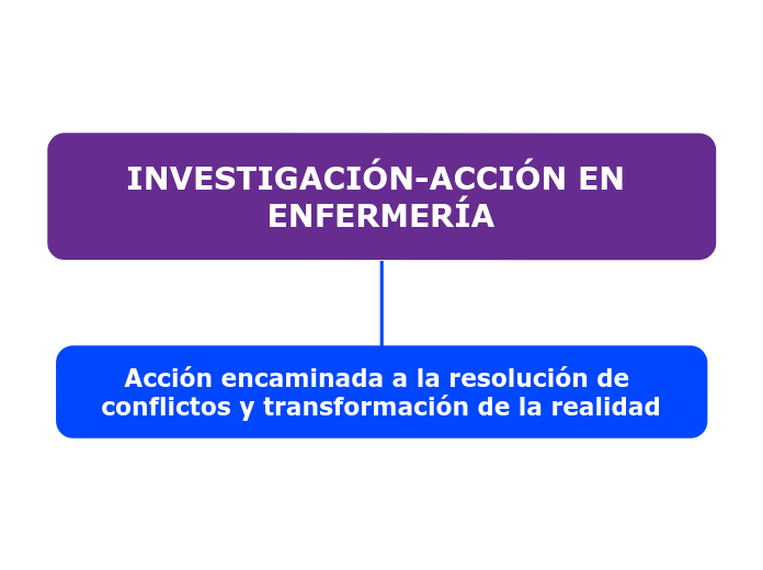 INVESTIGACIÓN ACCIÓN EN ENFERMERÍA Mind Map